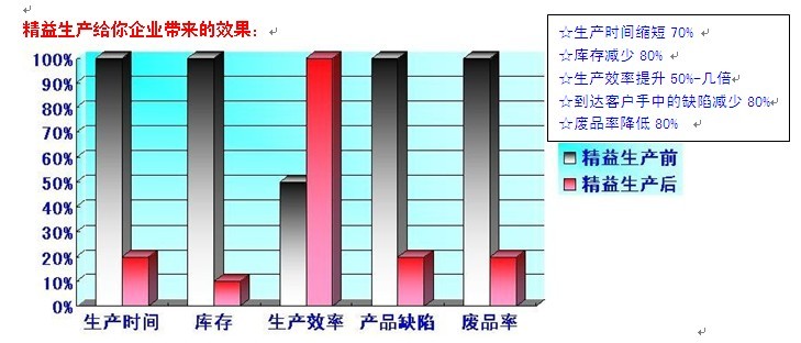 精益生產帶來的效果