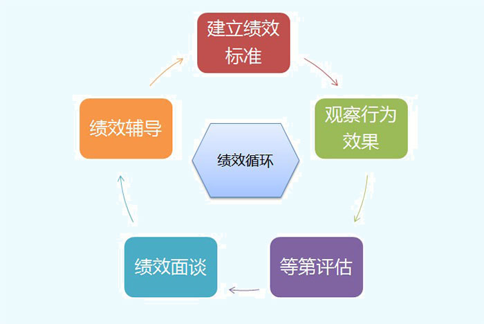 績效評估的五個環節