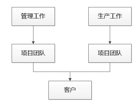 精益生產組織建設