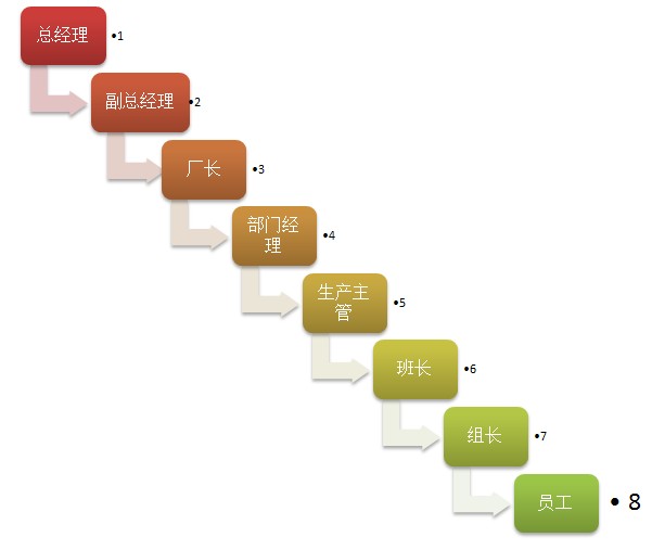 一般企業的組織層級