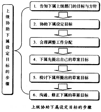 上級協助下屬制定目標的步驟