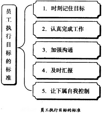 員工執行目標的標準