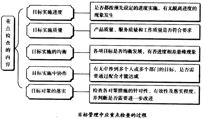 目標(biāo)管理中應(yīng)重點(diǎn)檢查的過程