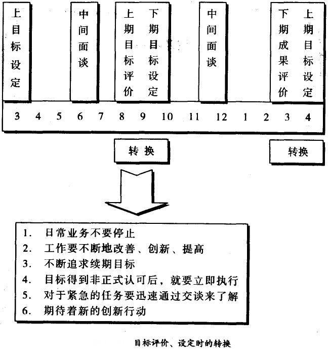 目標(biāo)評(píng)價(jià)、設(shè)定時(shí)的轉(zhuǎn)換