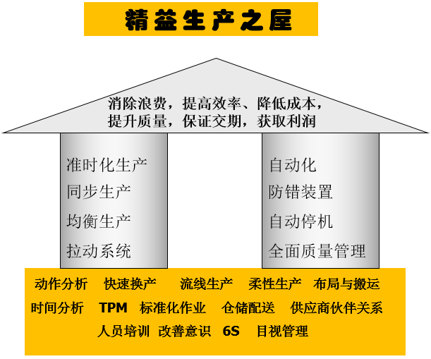精益生產之屋