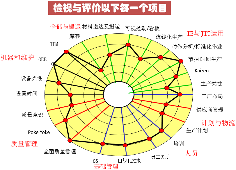 精益生產管理項目